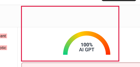 Close-up of the detection gauge, outlined in red — a half-circle gradient from green to red with the headline "100% AI GPT" in the center.